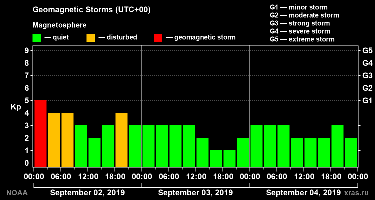 Geomagnetic index Kp for 3 days
