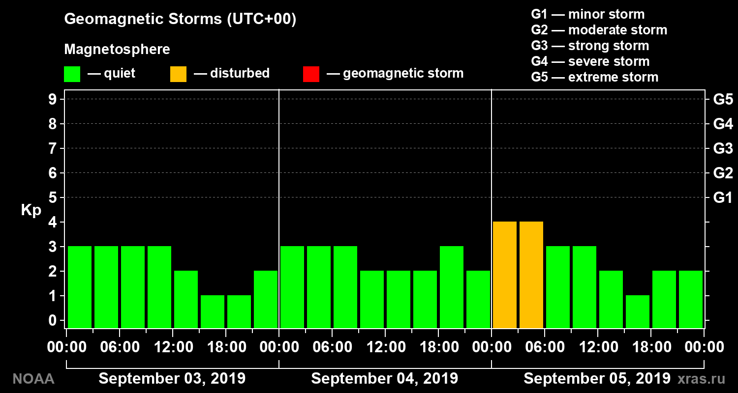 Geomagnetic index Kp for 3 days