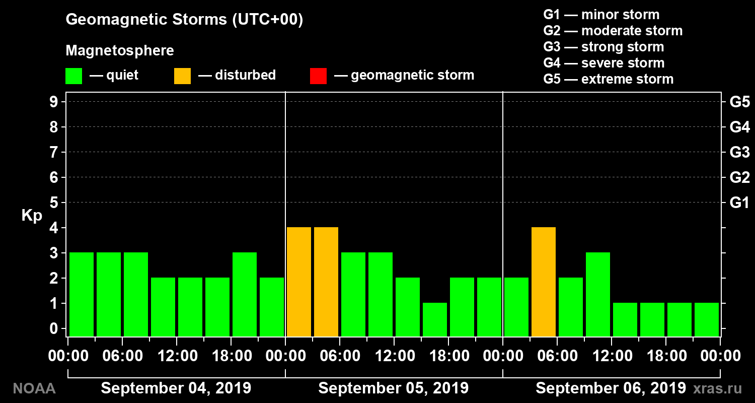 Geomagnetic index Kp for 3 days