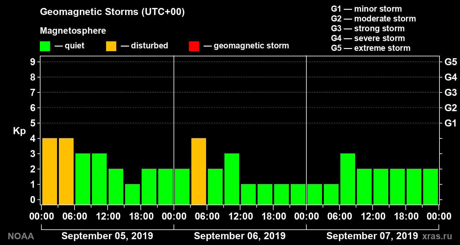 Geomagnetic index Kp for 3 days