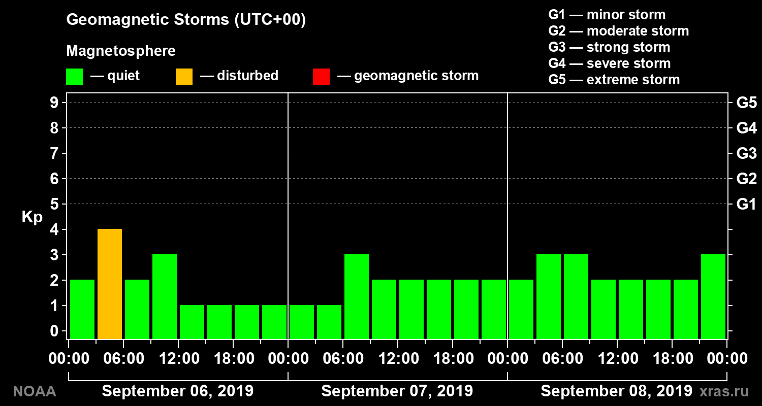 Geomagnetic index Kp for 3 days