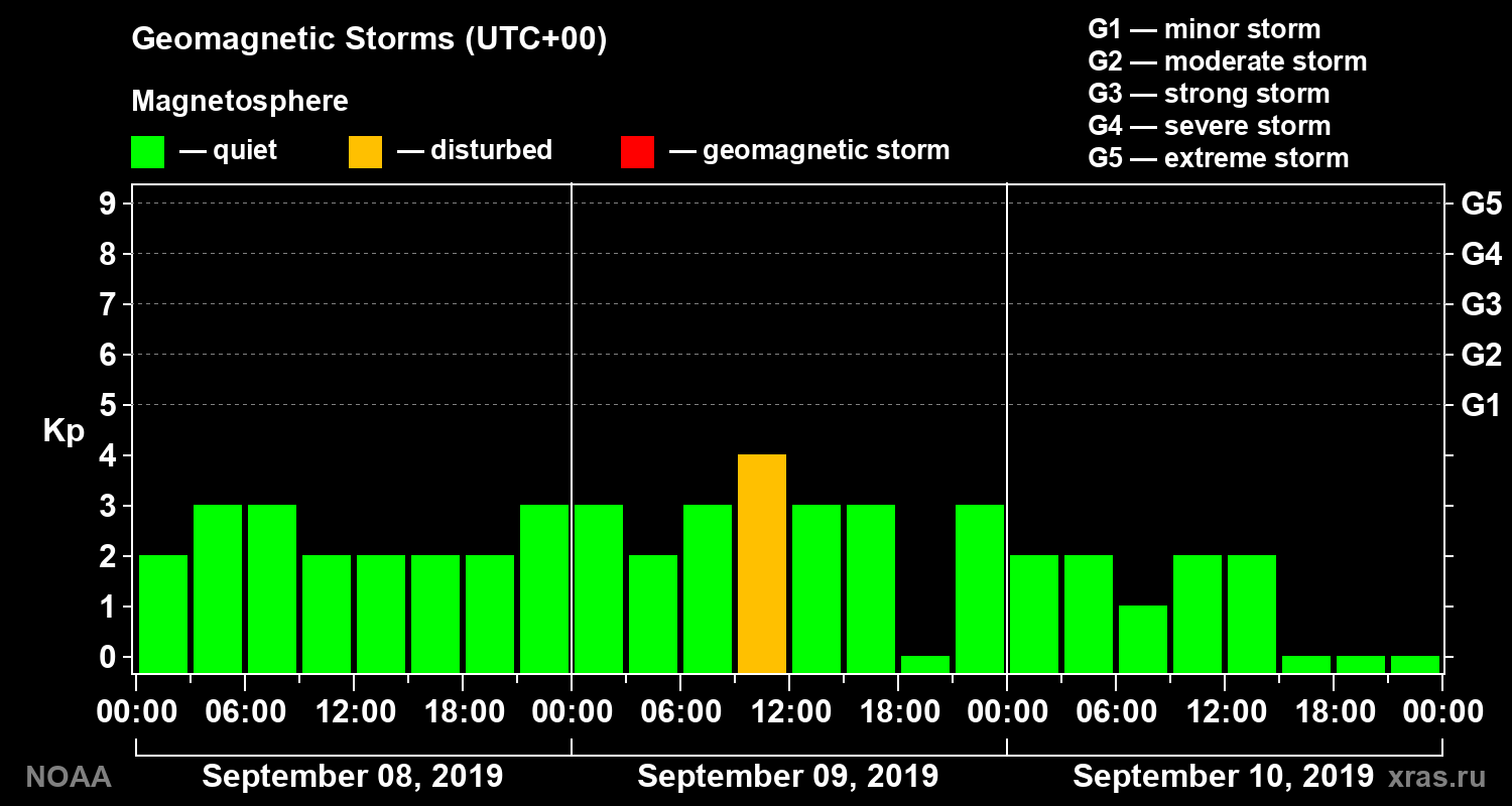 Geomagnetic index Kp for 3 days