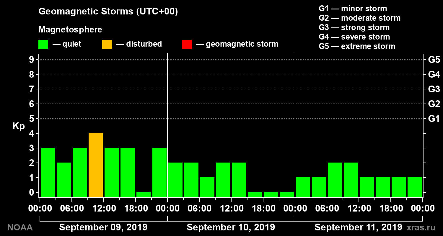 Geomagnetic index Kp for 3 days