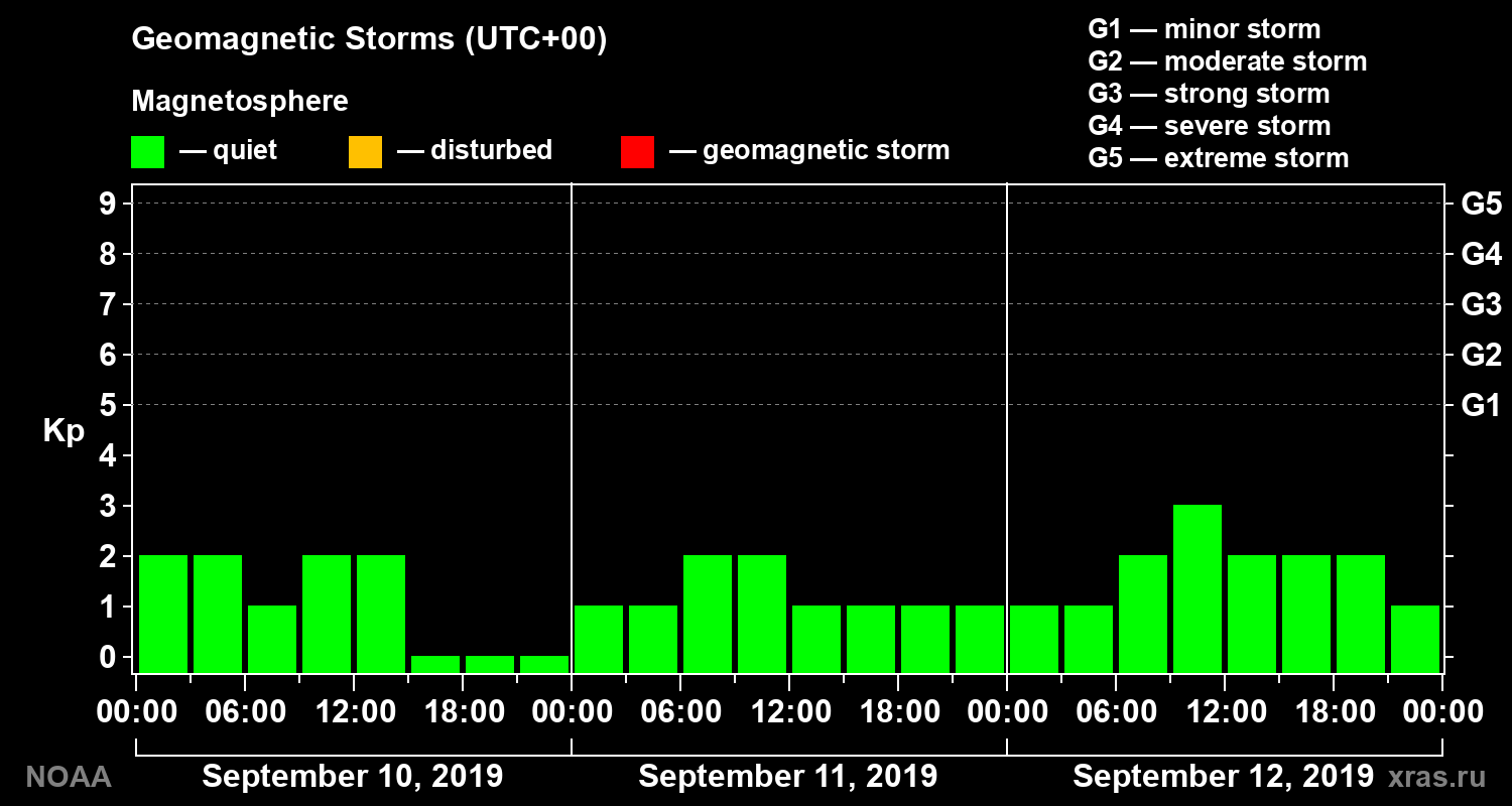 Geomagnetic index Kp for 3 days