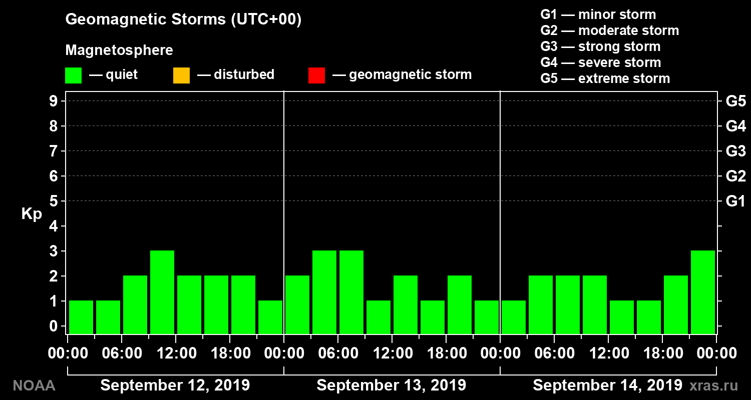 Geomagnetic index Kp for 3 days