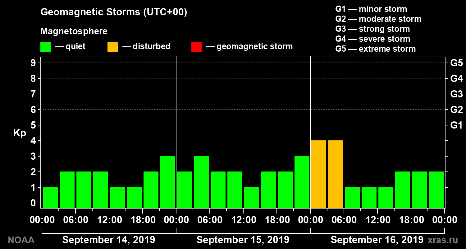 Geomagnetic index Kp for 3 days