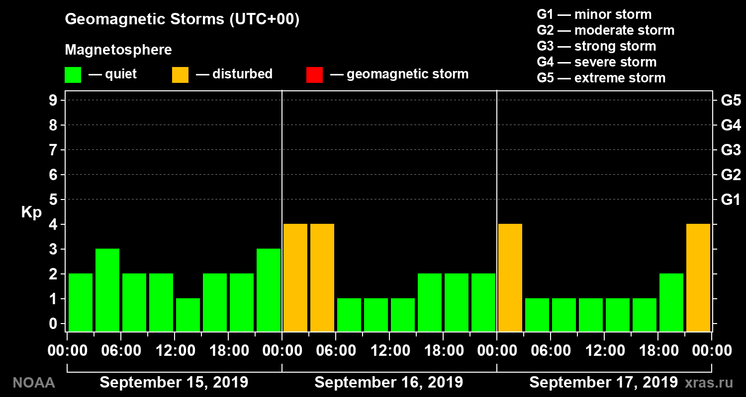 Geomagnetic index Kp for 3 days