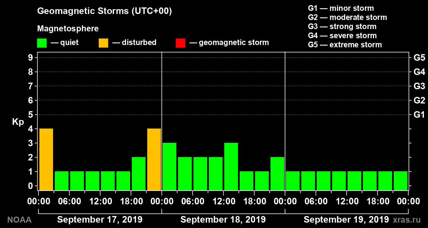 Geomagnetic index Kp for 3 days