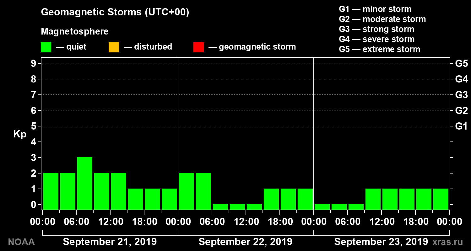 Geomagnetic index Kp for 3 days