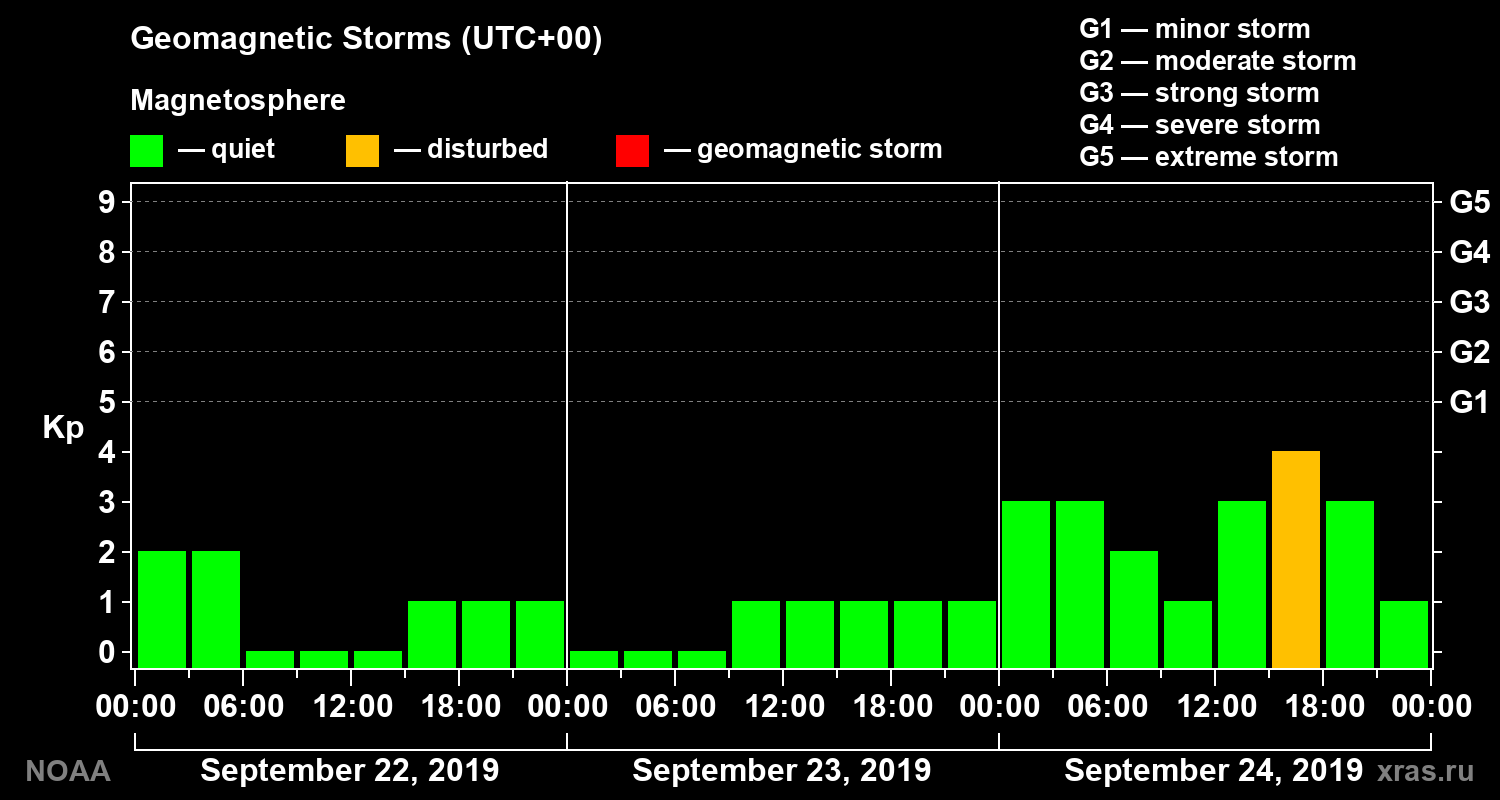 Geomagnetic index Kp for 3 days