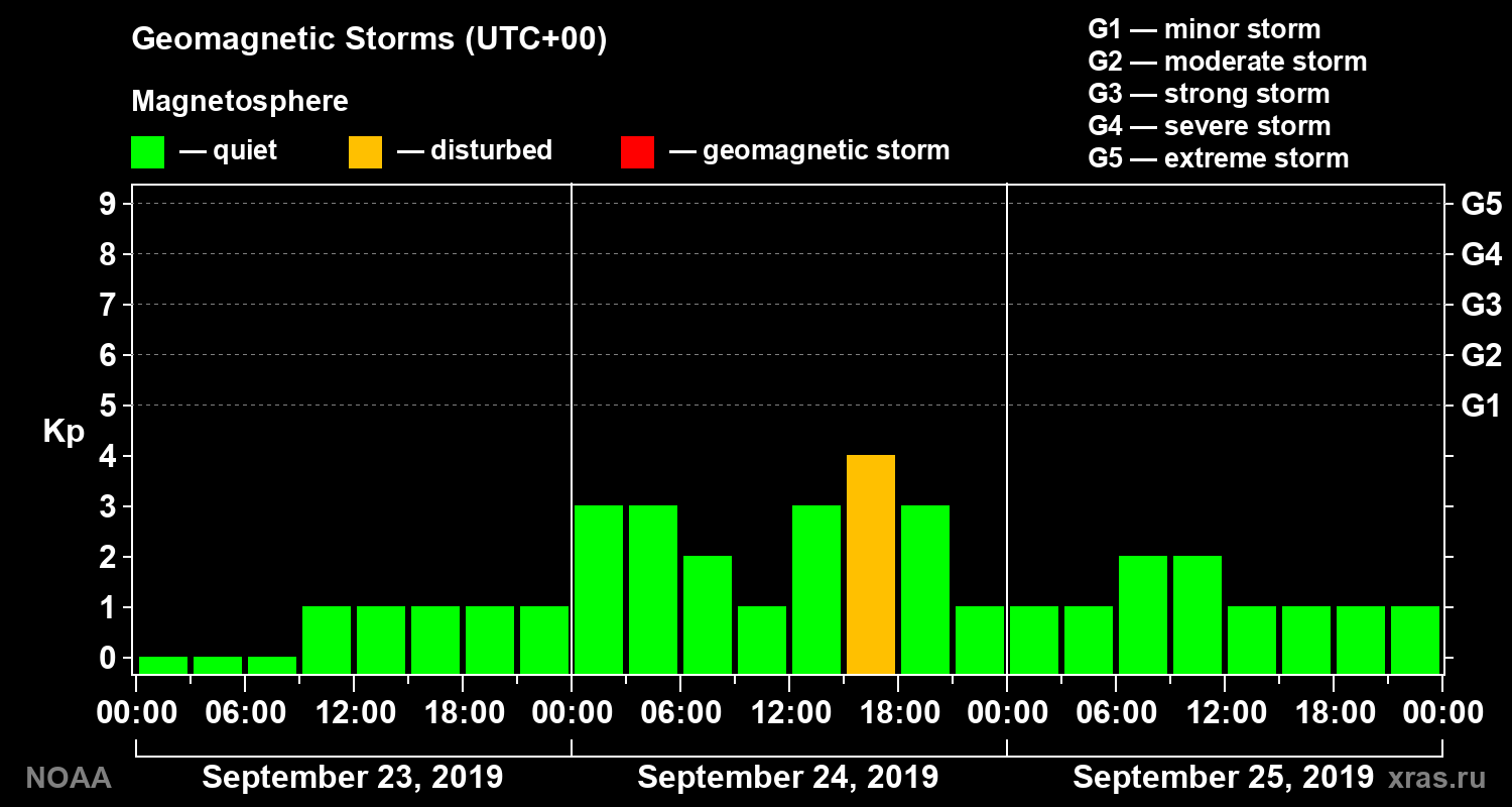 Geomagnetic index Kp for 3 days