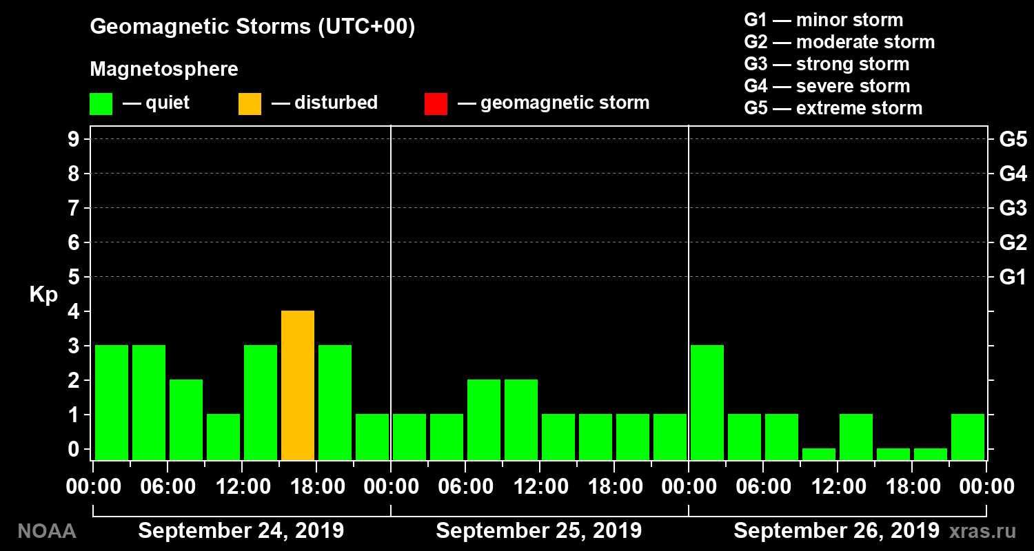 Geomagnetic index Kp for 3 days