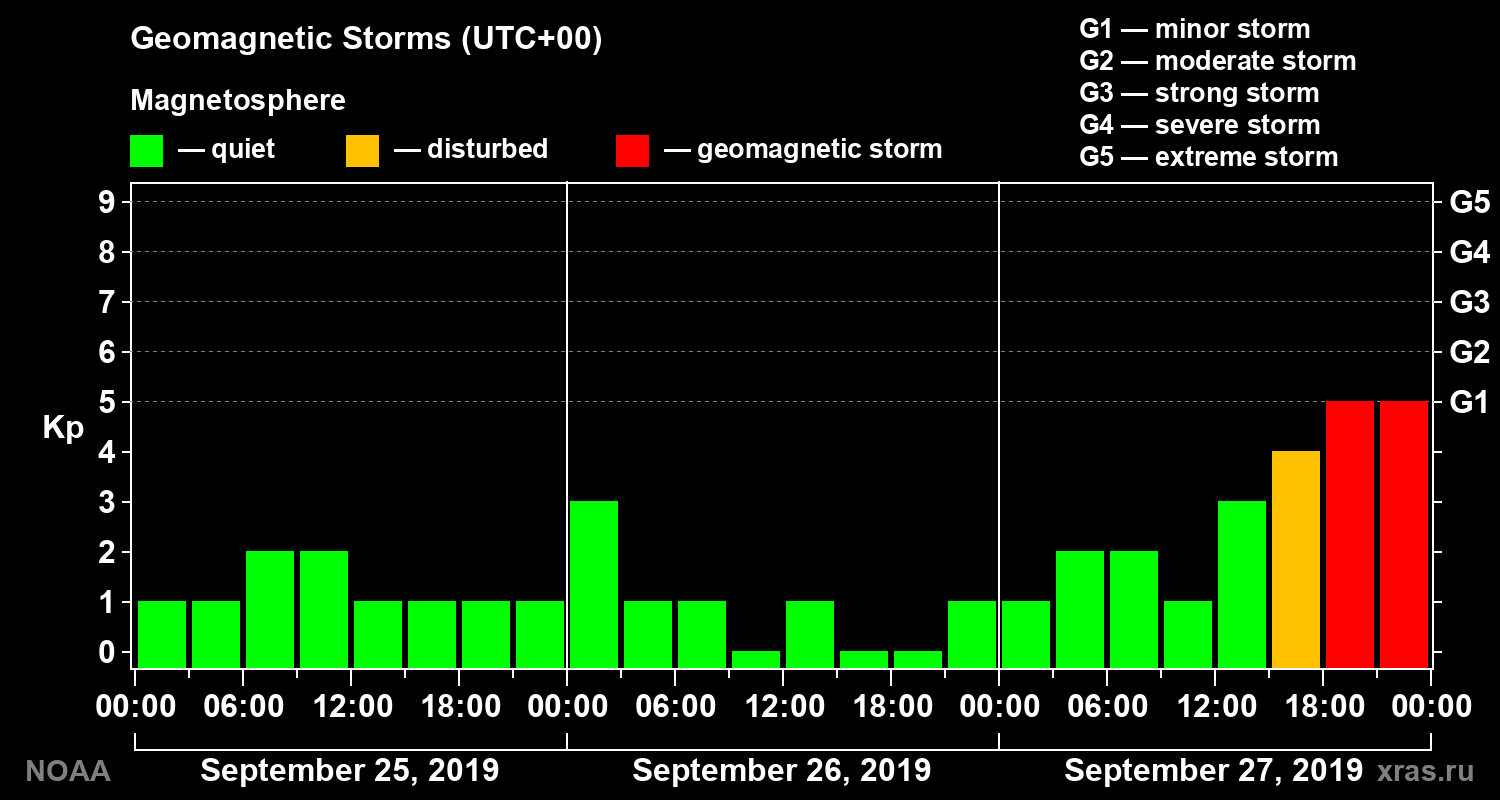 Geomagnetic index Kp for 3 days
