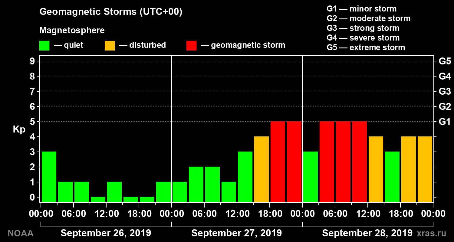 Geomagnetic index Kp for 3 days