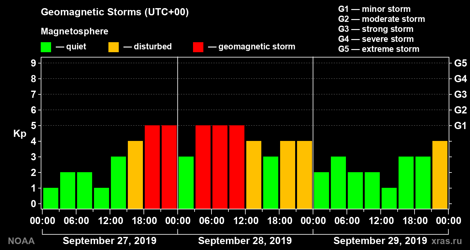 Geomagnetic index Kp for 3 days