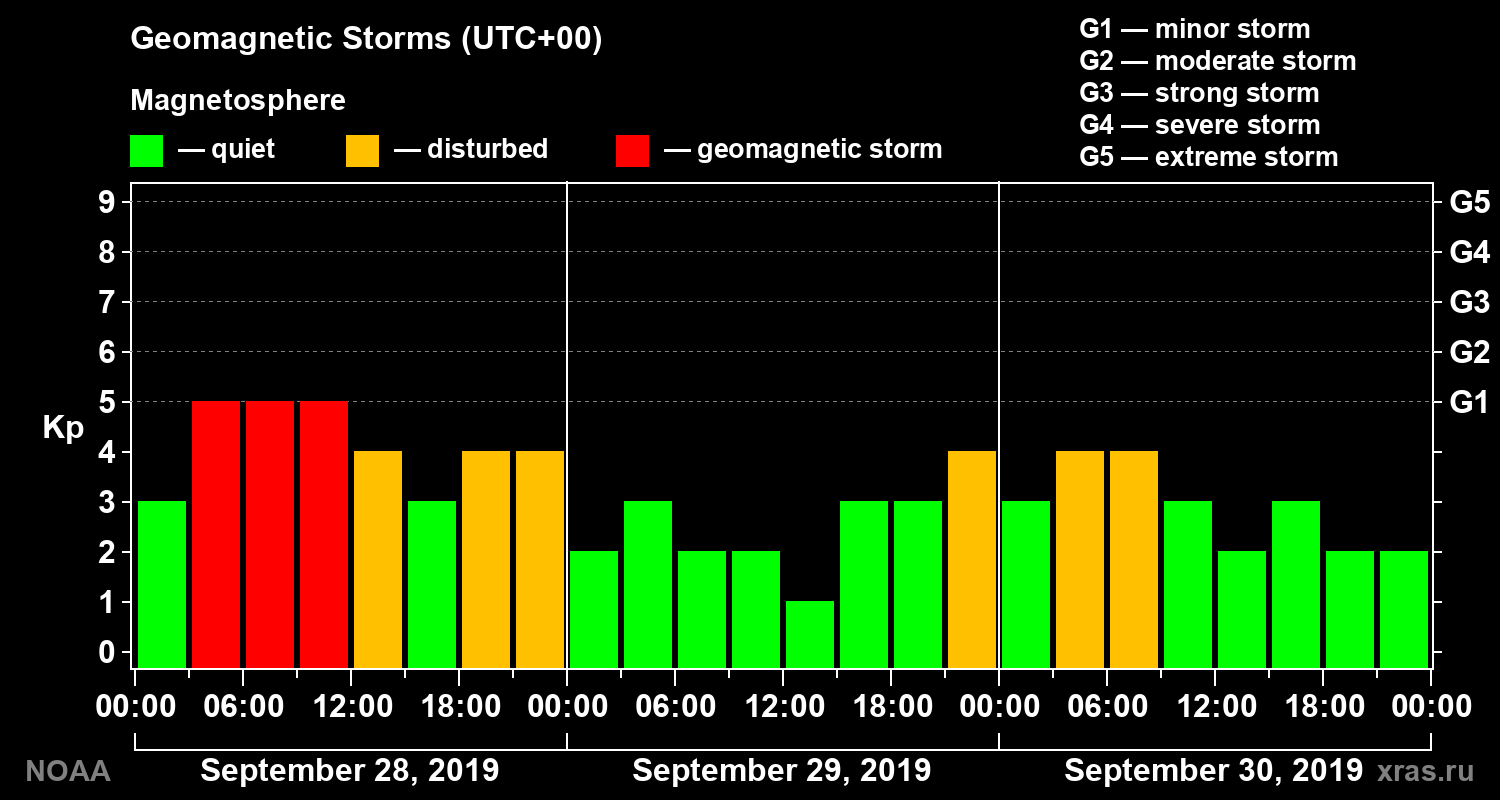 Geomagnetic index Kp for 3 days