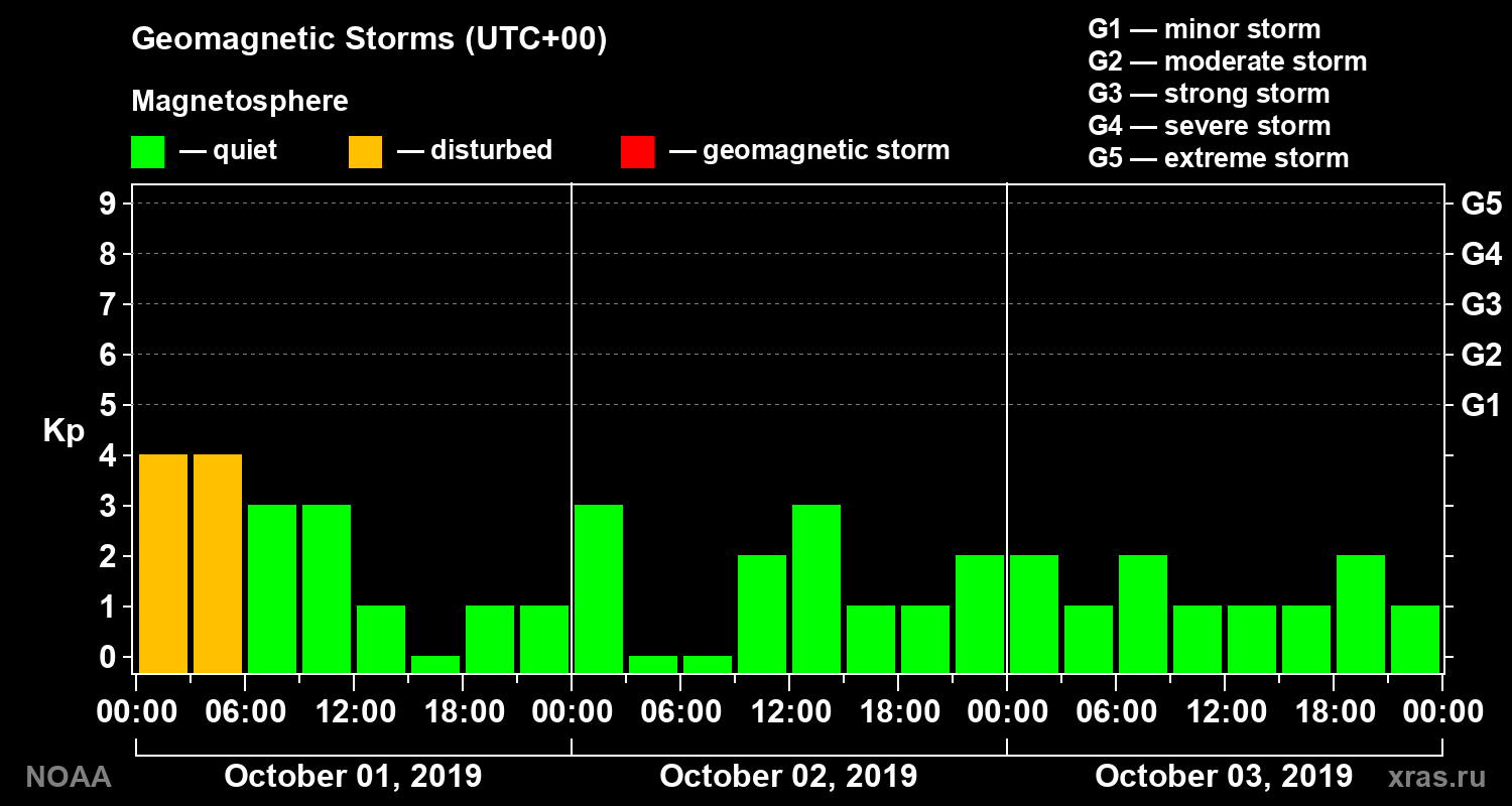 Geomagnetic index Kp for 3 days