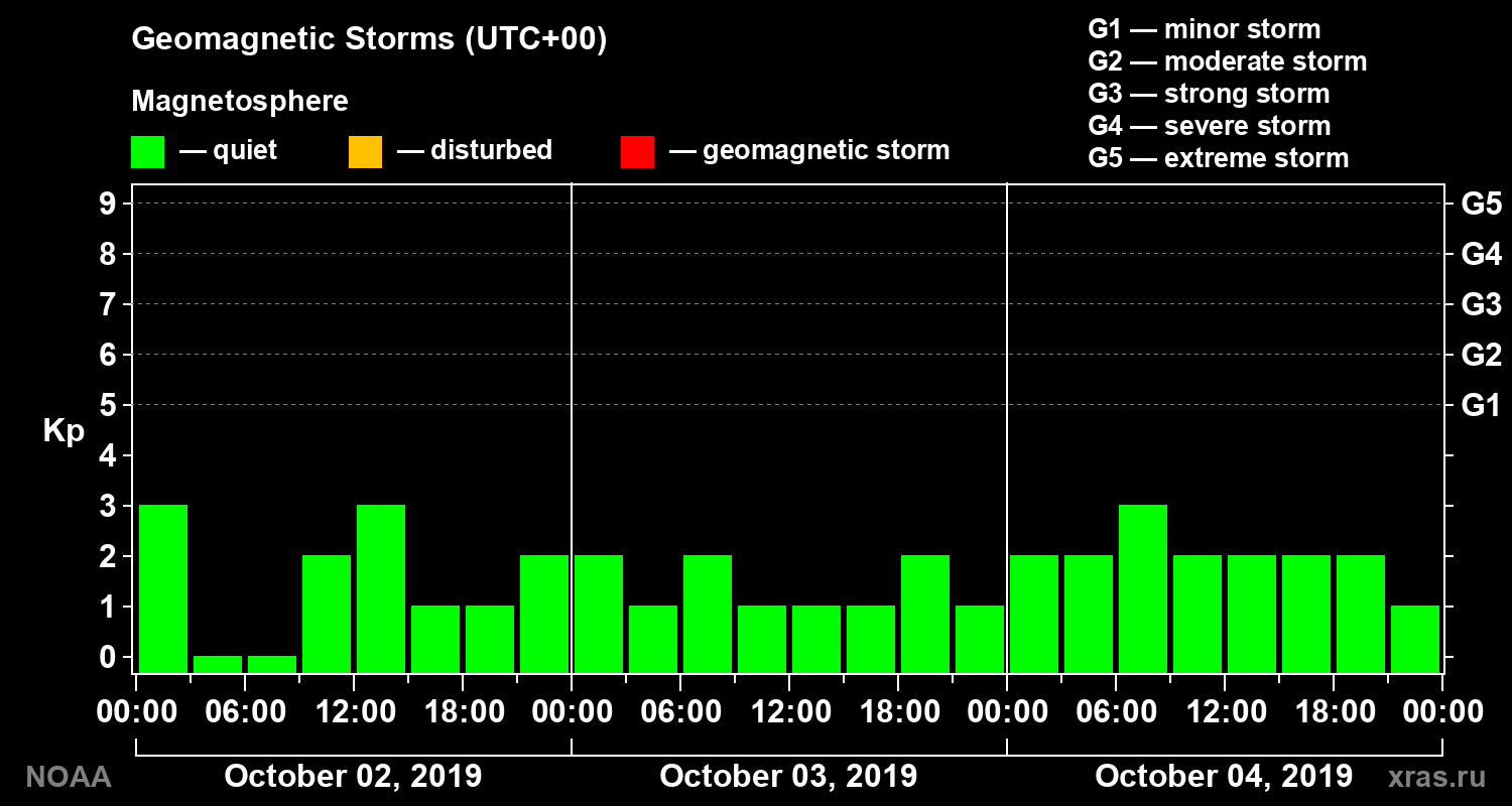 Geomagnetic index Kp for 3 days