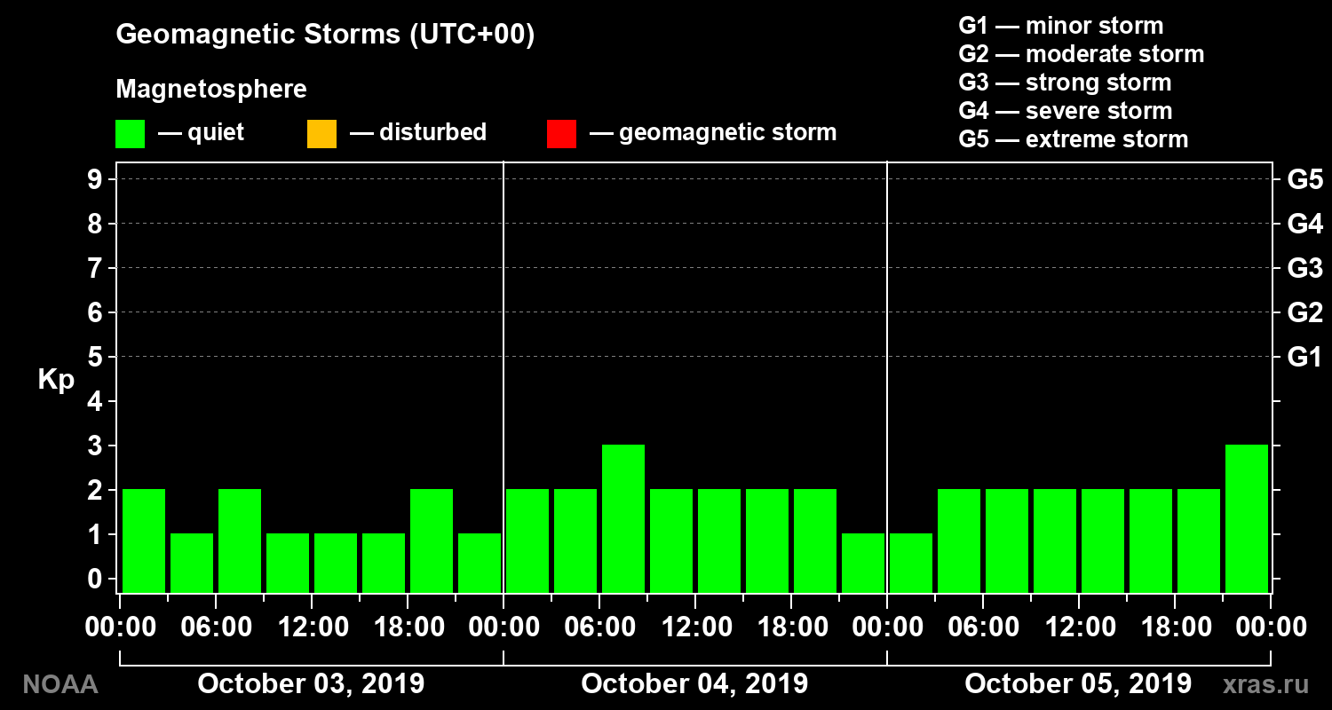 Geomagnetic index Kp for 3 days