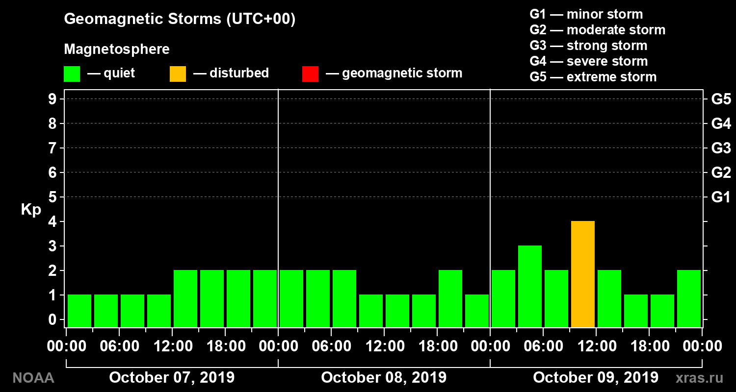 Geomagnetic index Kp for 3 days
