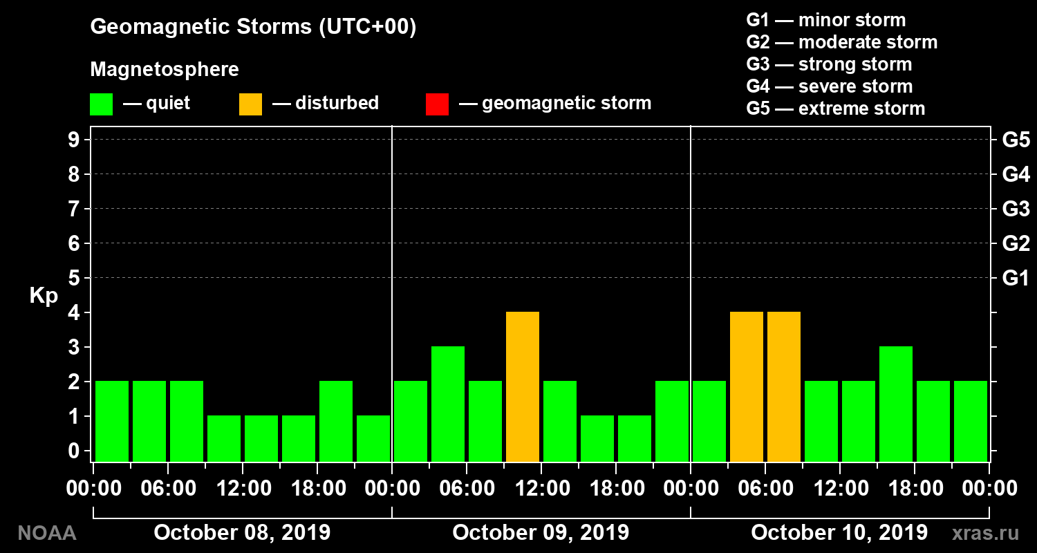 Geomagnetic index Kp for 3 days