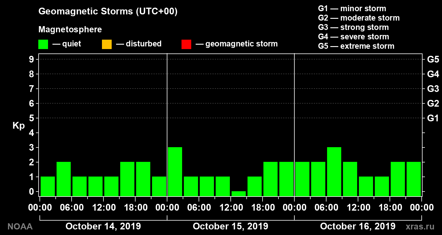 Geomagnetic index Kp for 3 days