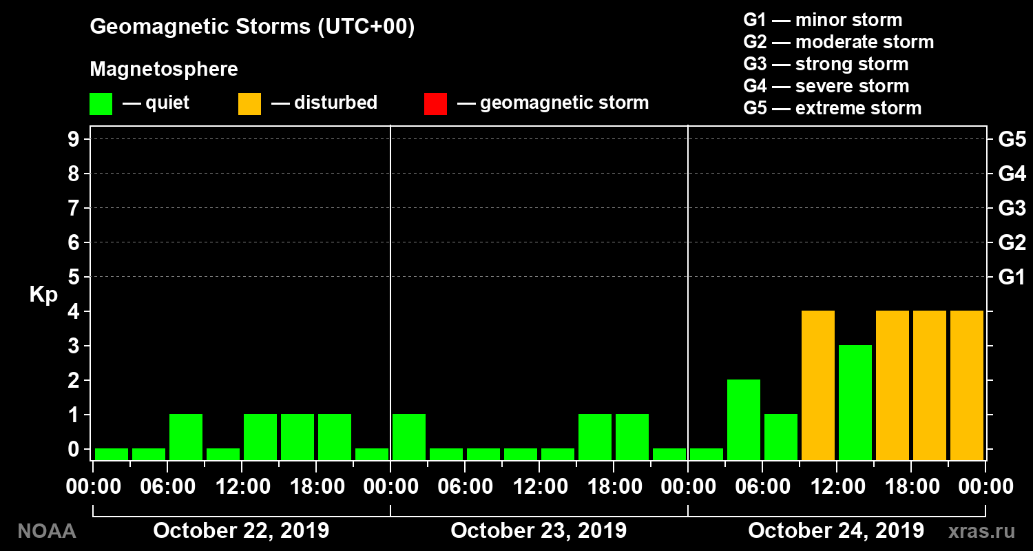 Geomagnetic index Kp for 3 days