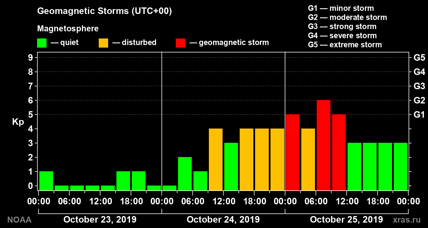 Geomagnetic index Kp for 3 days