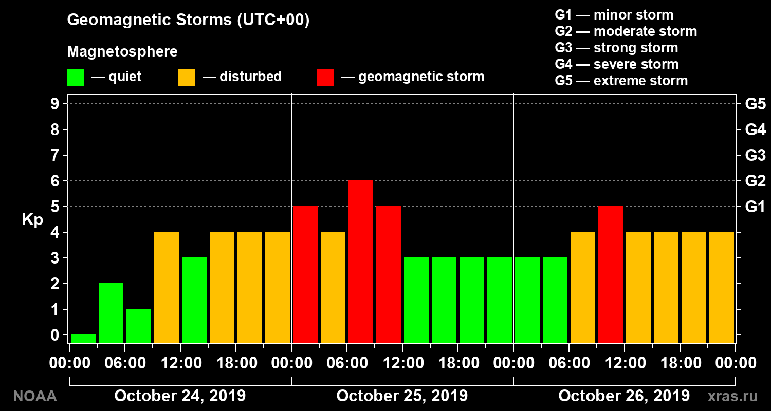Geomagnetic index Kp for 3 days