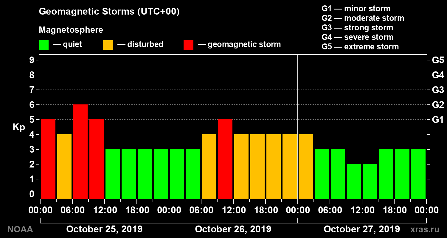 Geomagnetic index Kp for 3 days