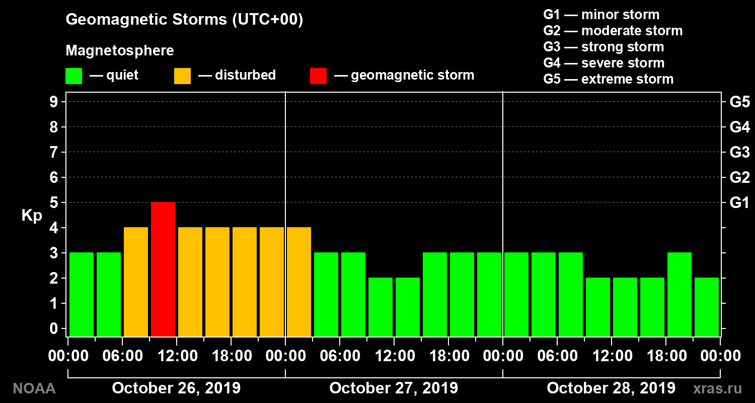 Geomagnetic index Kp for 3 days