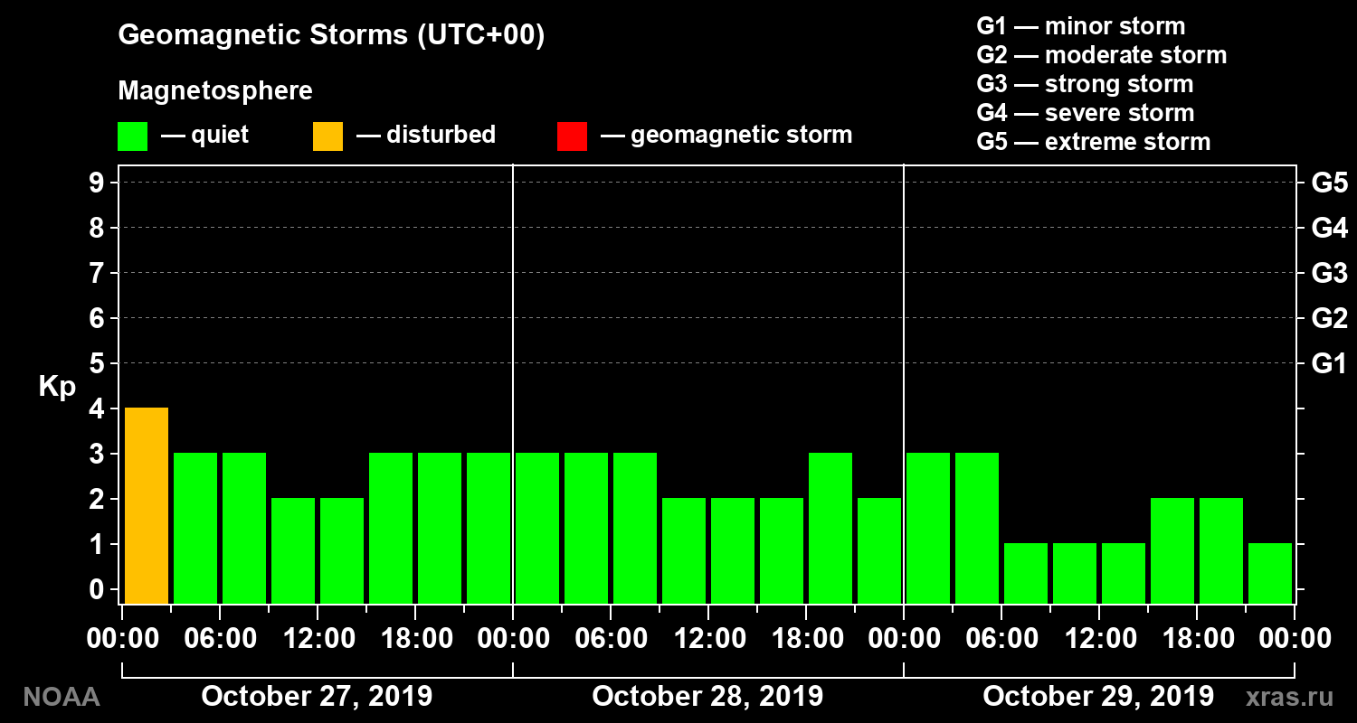 Geomagnetic index Kp for 3 days