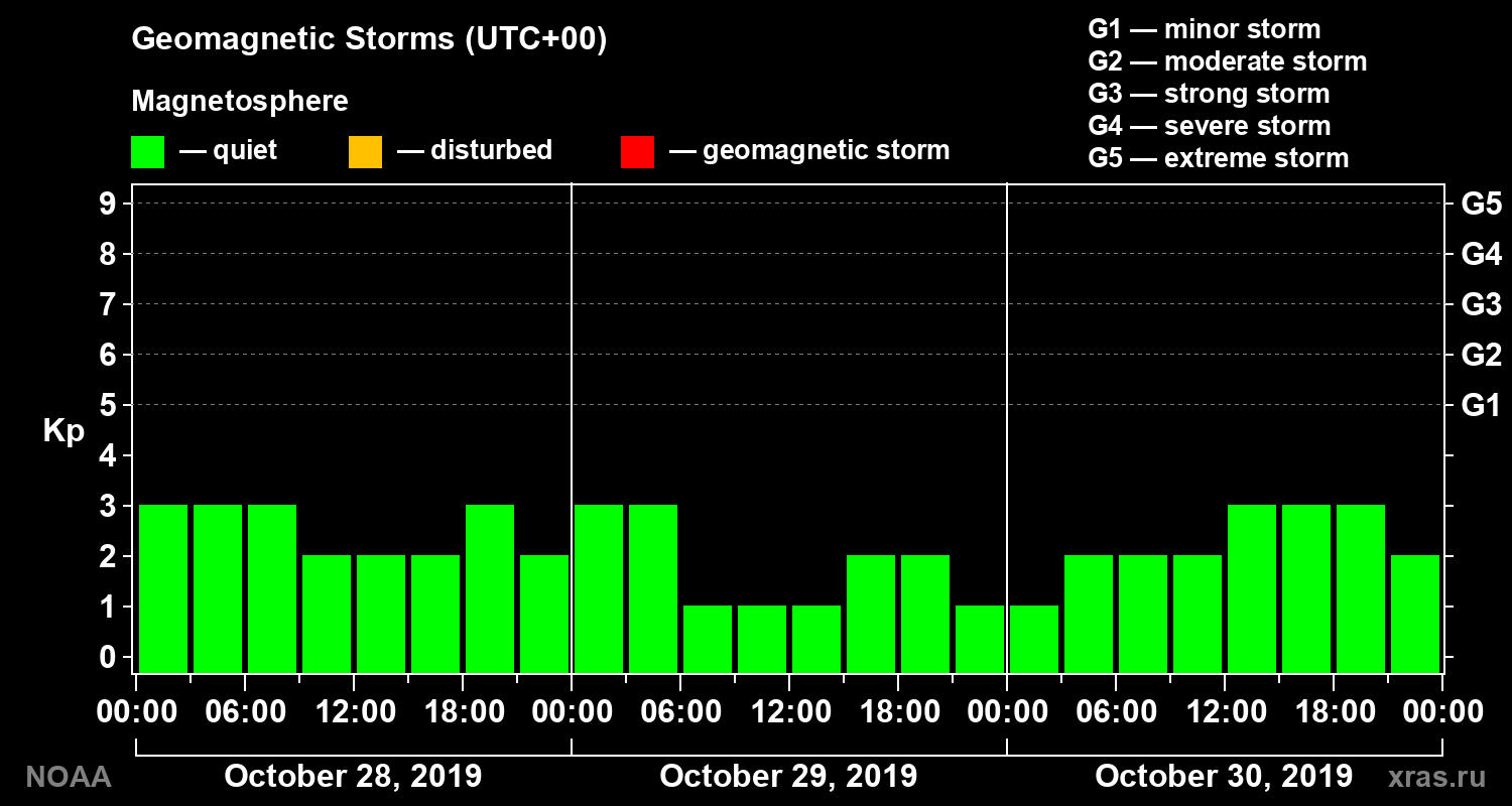 Geomagnetic index Kp for 3 days
