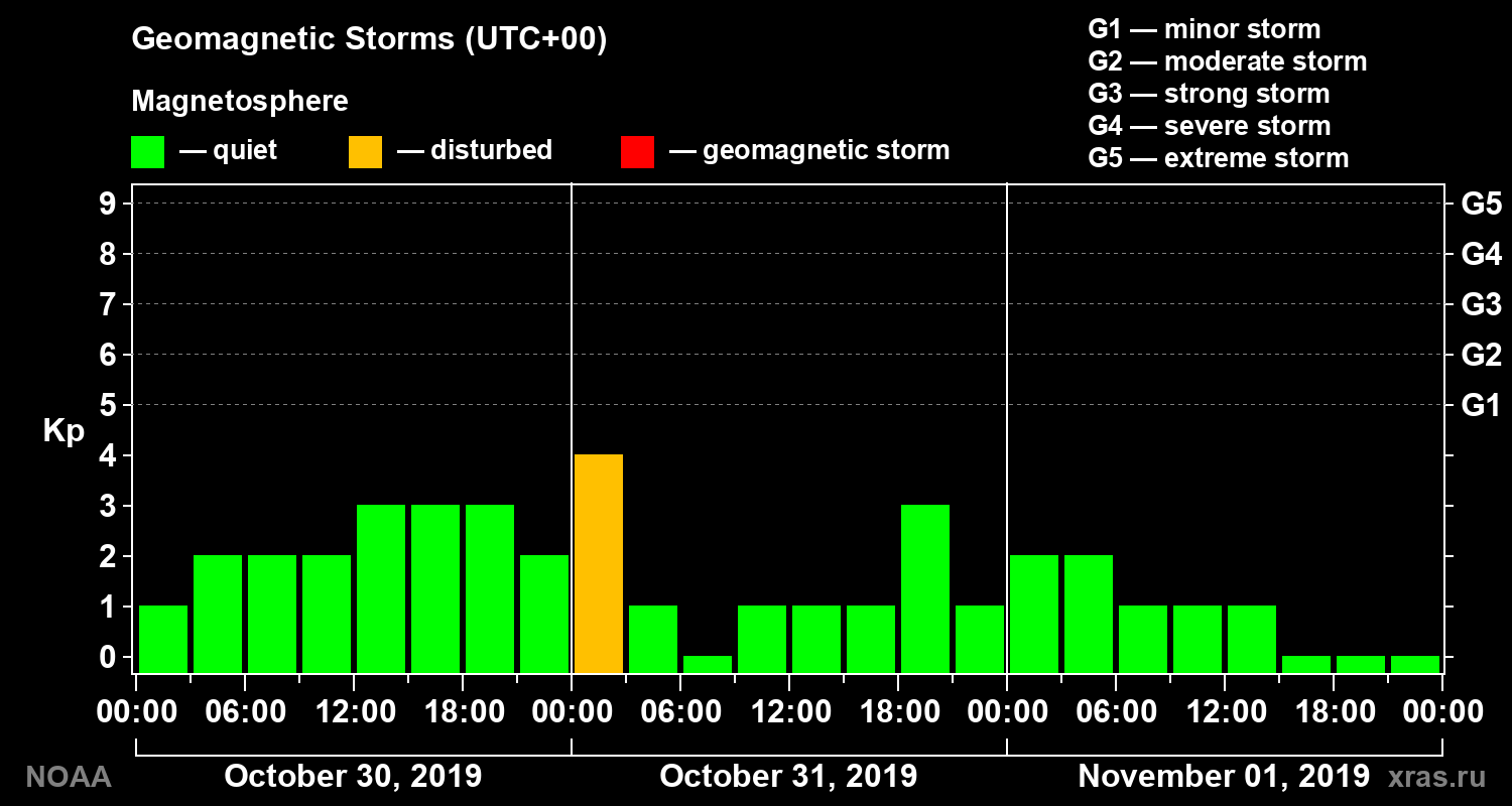 Geomagnetic index Kp for 3 days