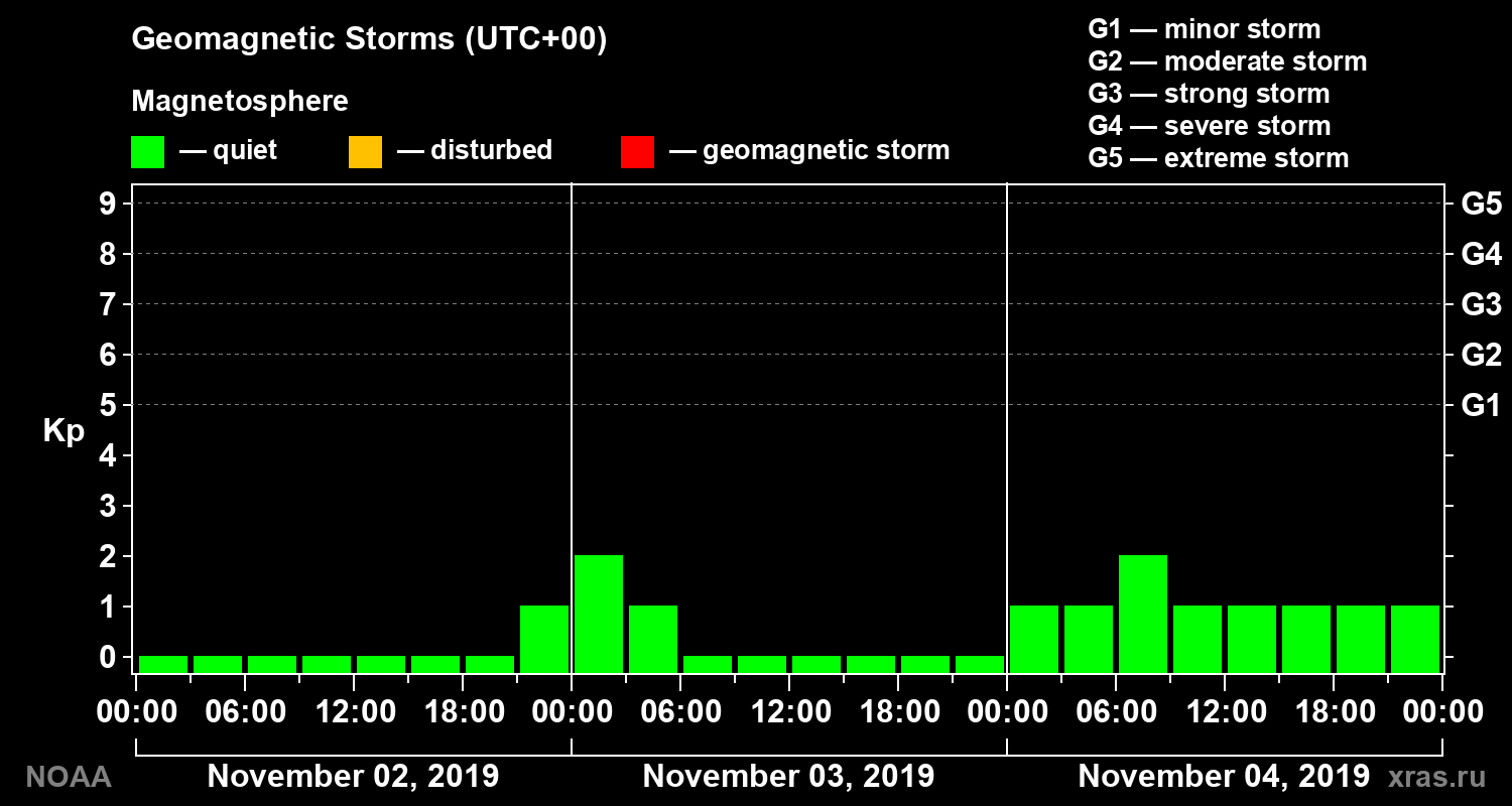 Geomagnetic index Kp for 3 days