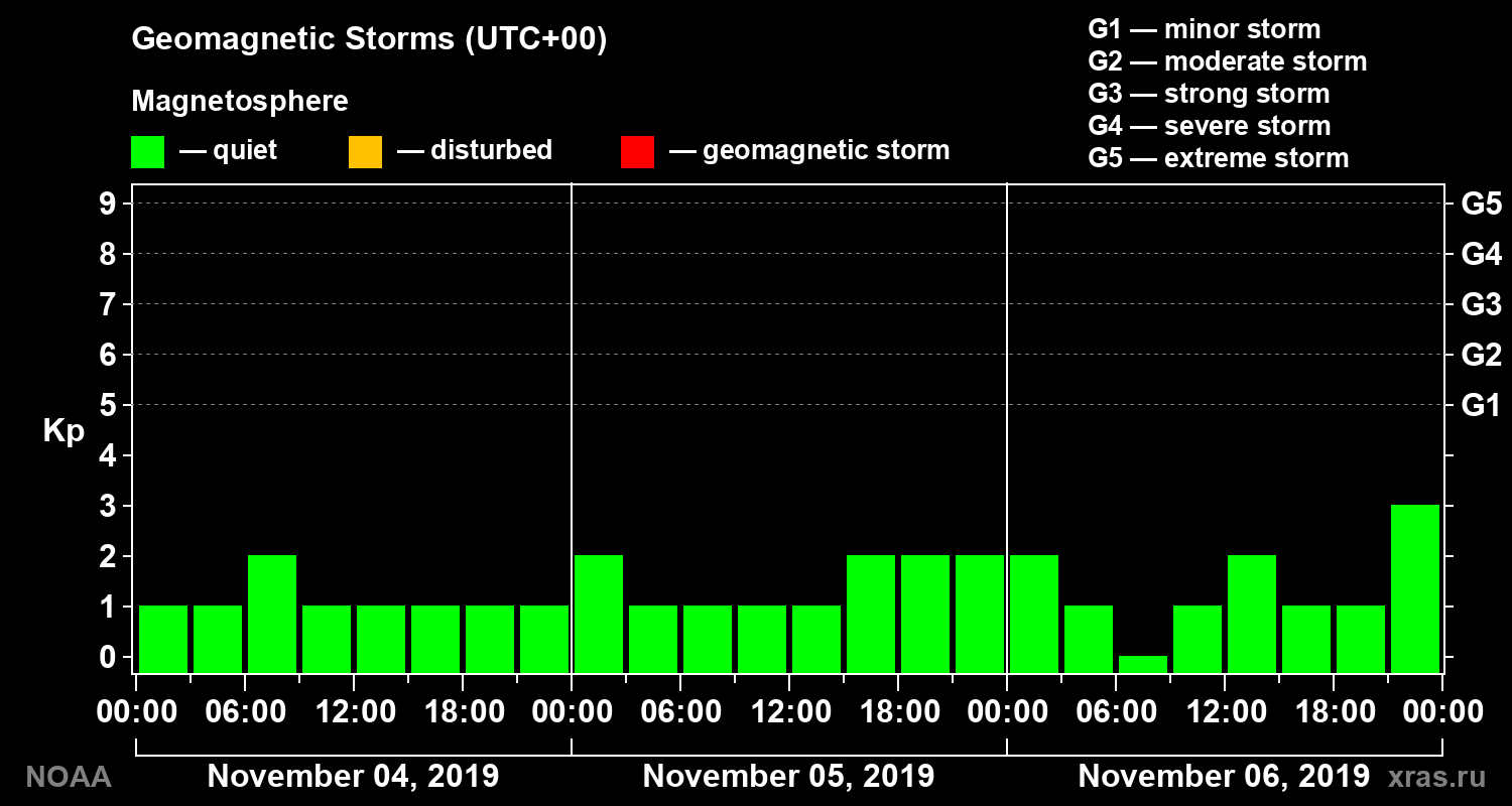Geomagnetic index Kp for 3 days