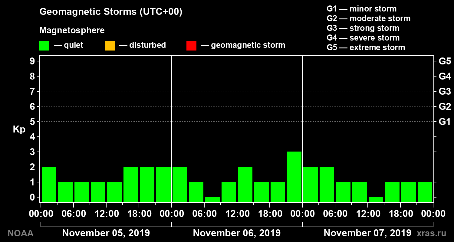 Geomagnetic index Kp for 3 days