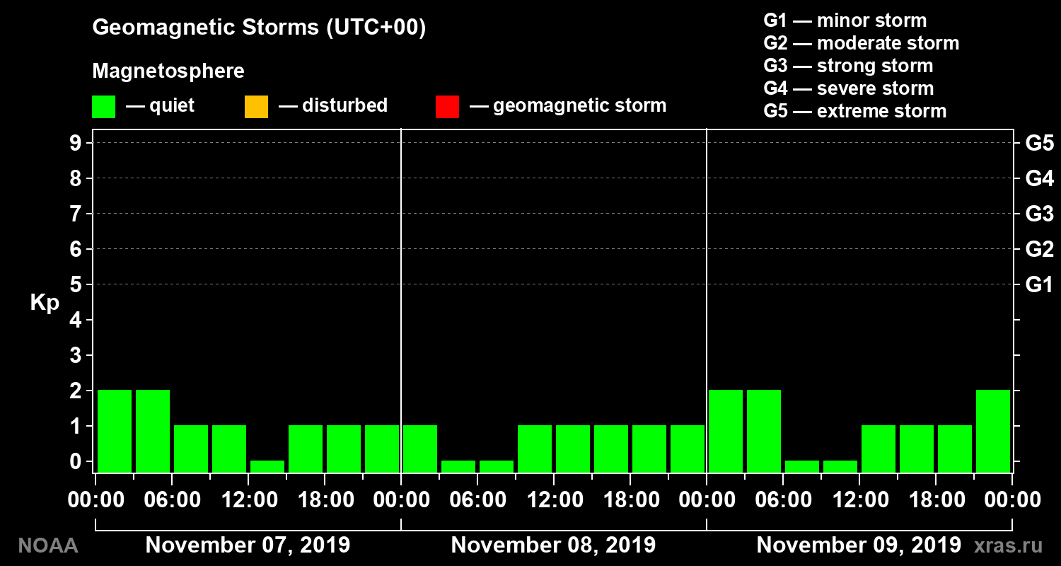 Geomagnetic index Kp for 3 days