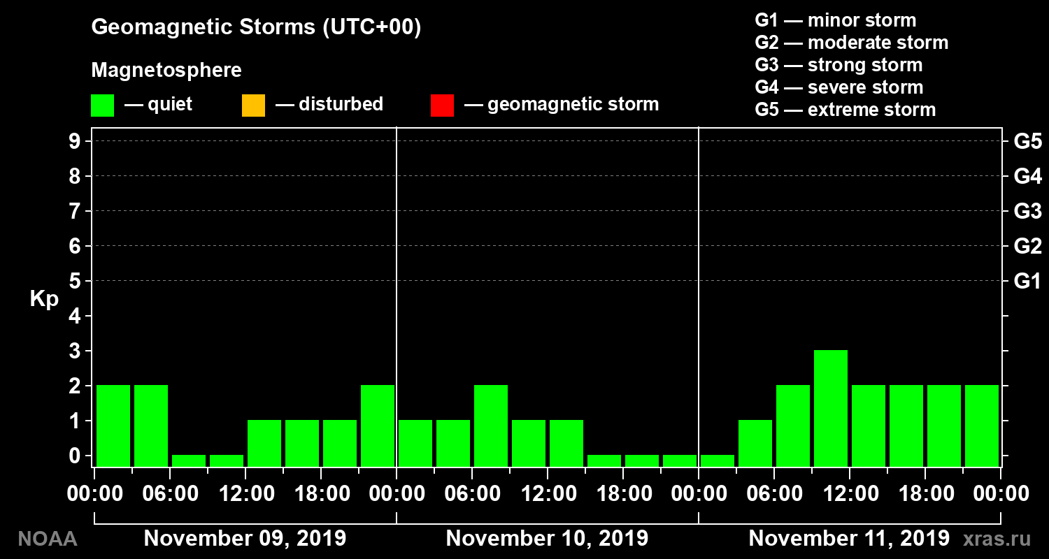 Geomagnetic index Kp for 3 days