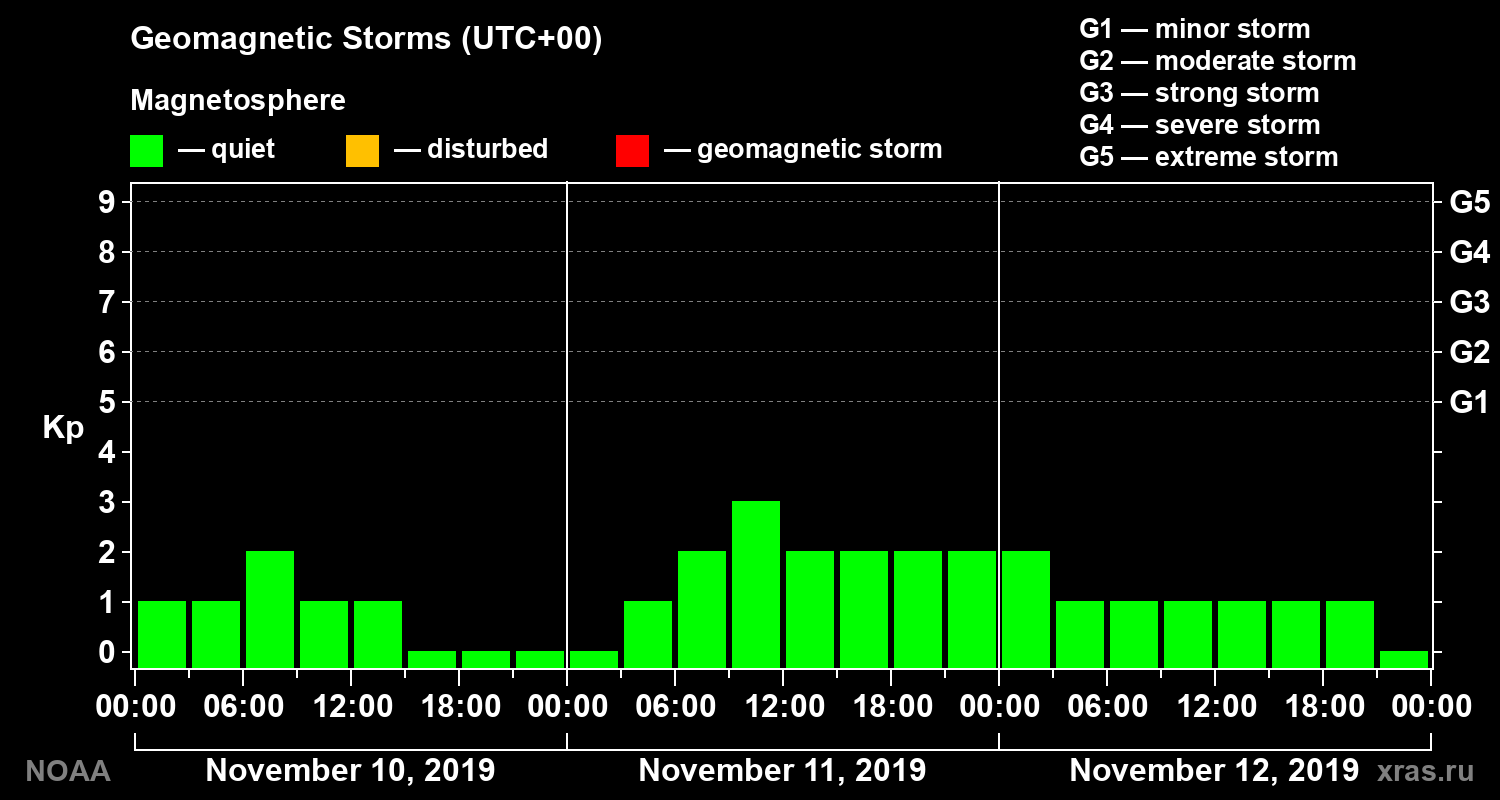 Geomagnetic index Kp for 3 days