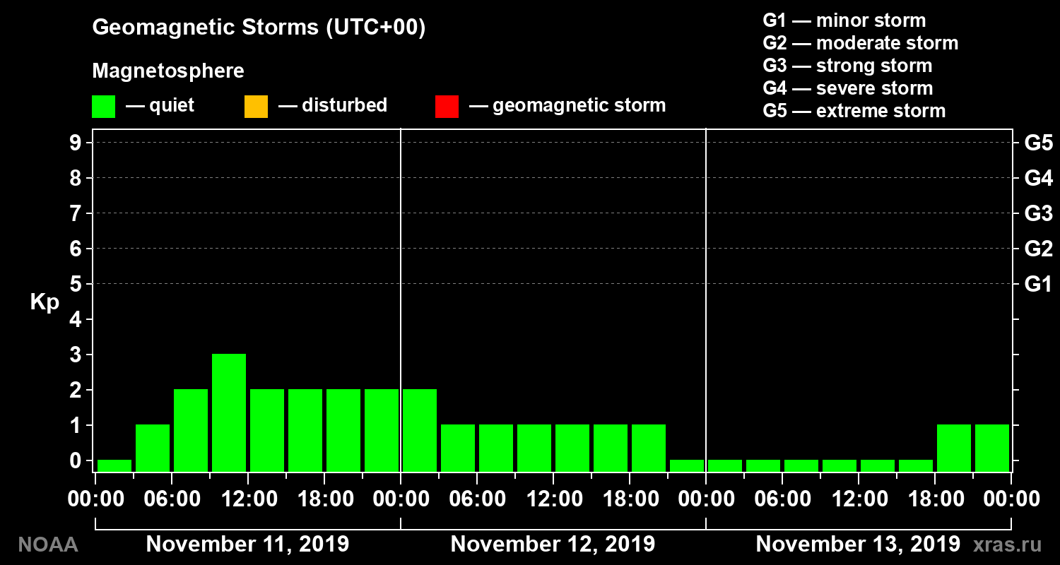 Geomagnetic index Kp for 3 days