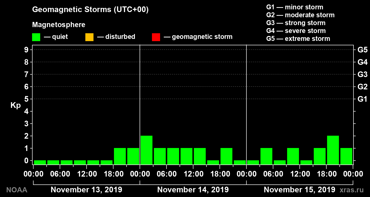 Geomagnetic index Kp for 3 days