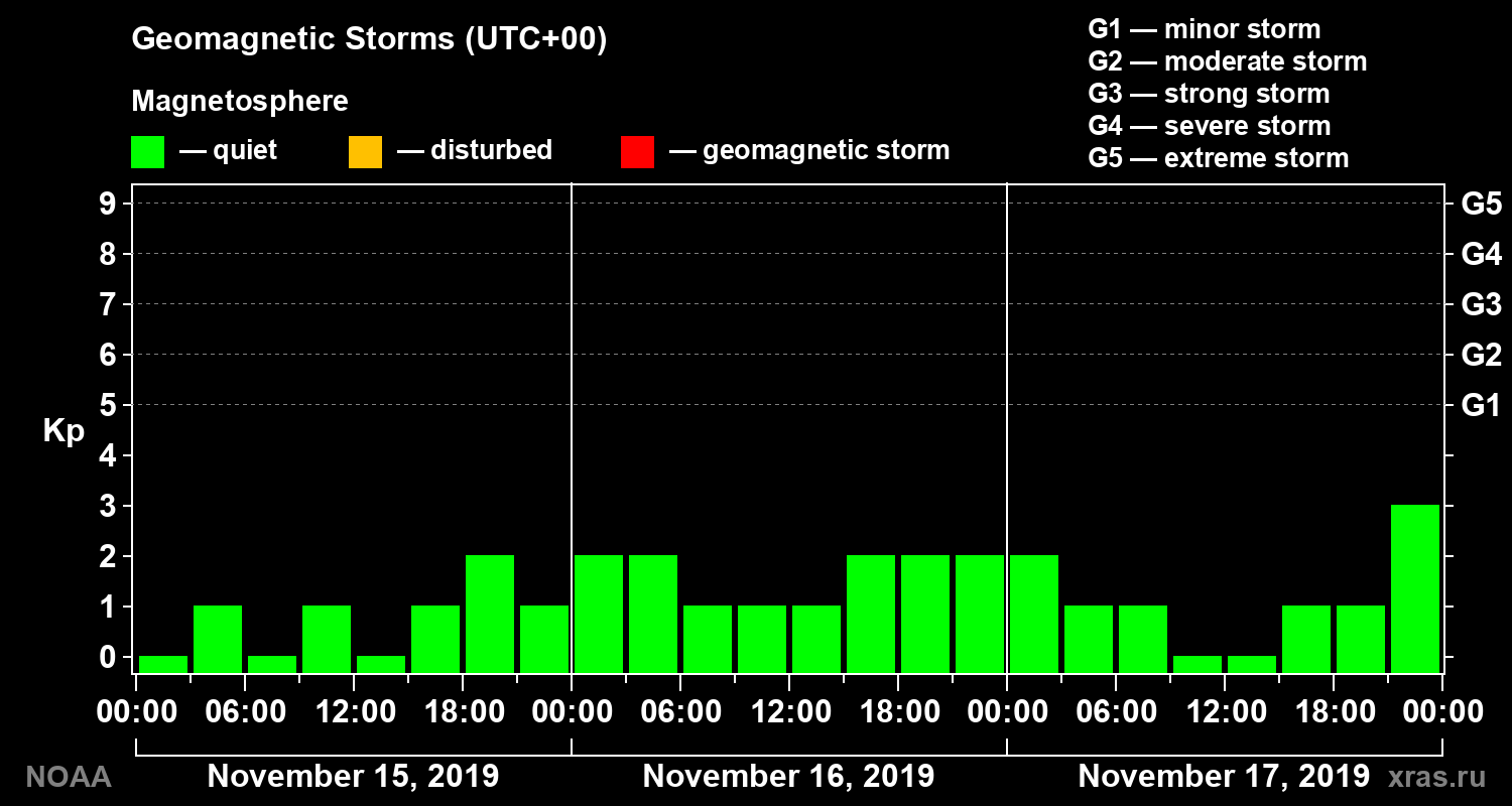 Geomagnetic index Kp for 3 days
