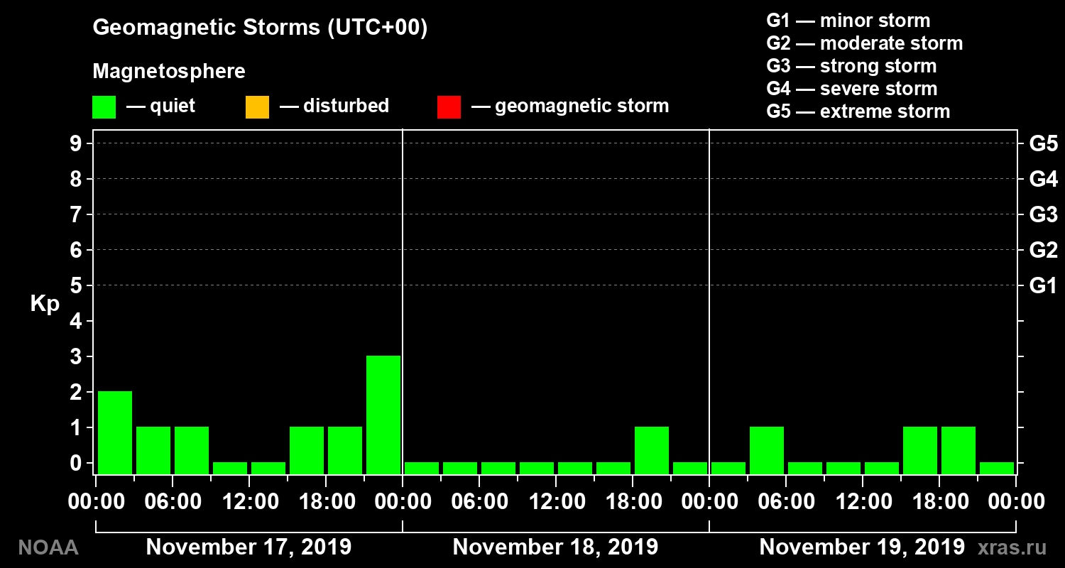 Geomagnetic index Kp for 3 days