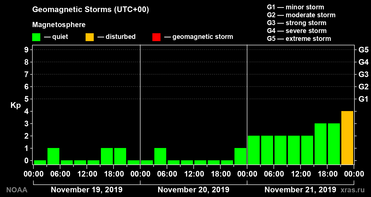 Geomagnetic index Kp for 3 days