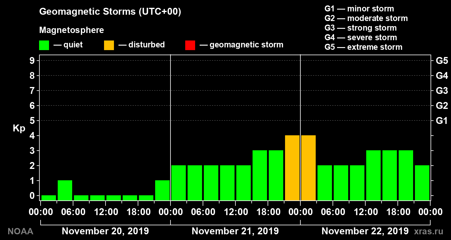 Geomagnetic index Kp for 3 days