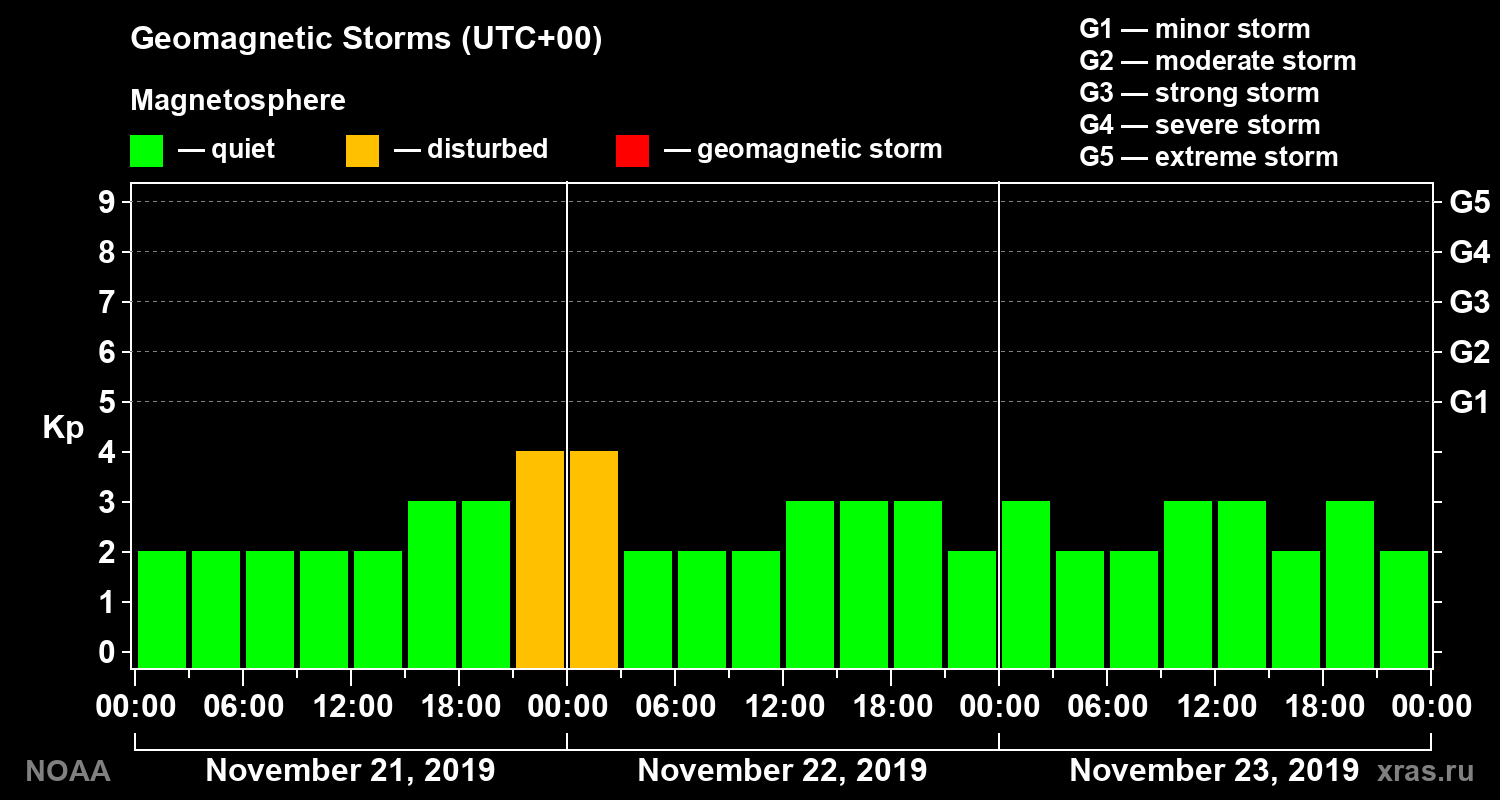 Geomagnetic index Kp for 3 days