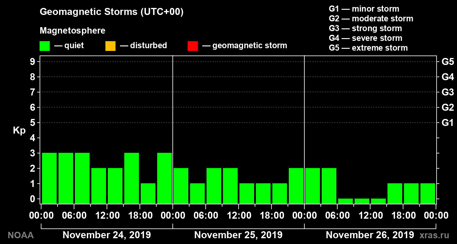 Geomagnetic index Kp for 3 days