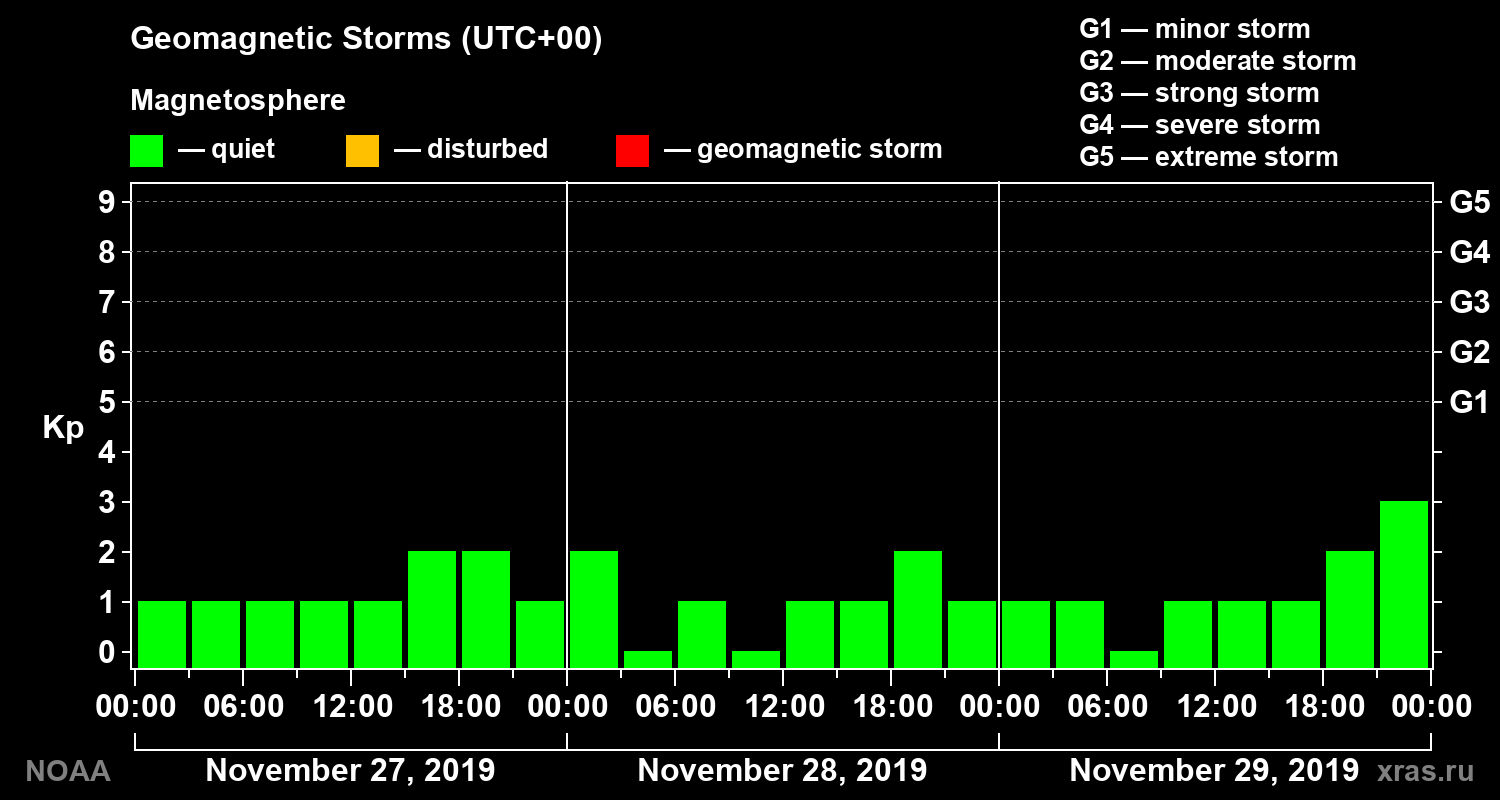 Geomagnetic index Kp for 3 days