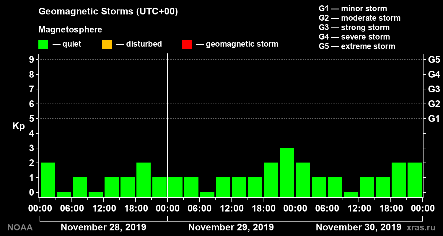 Geomagnetic index Kp for 3 days
